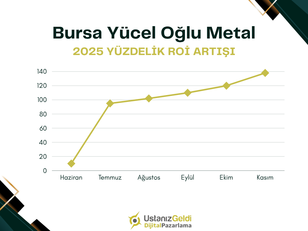 ROI Artış Grafiği